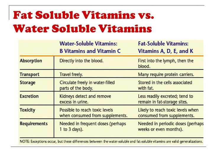 Soluble vitamins